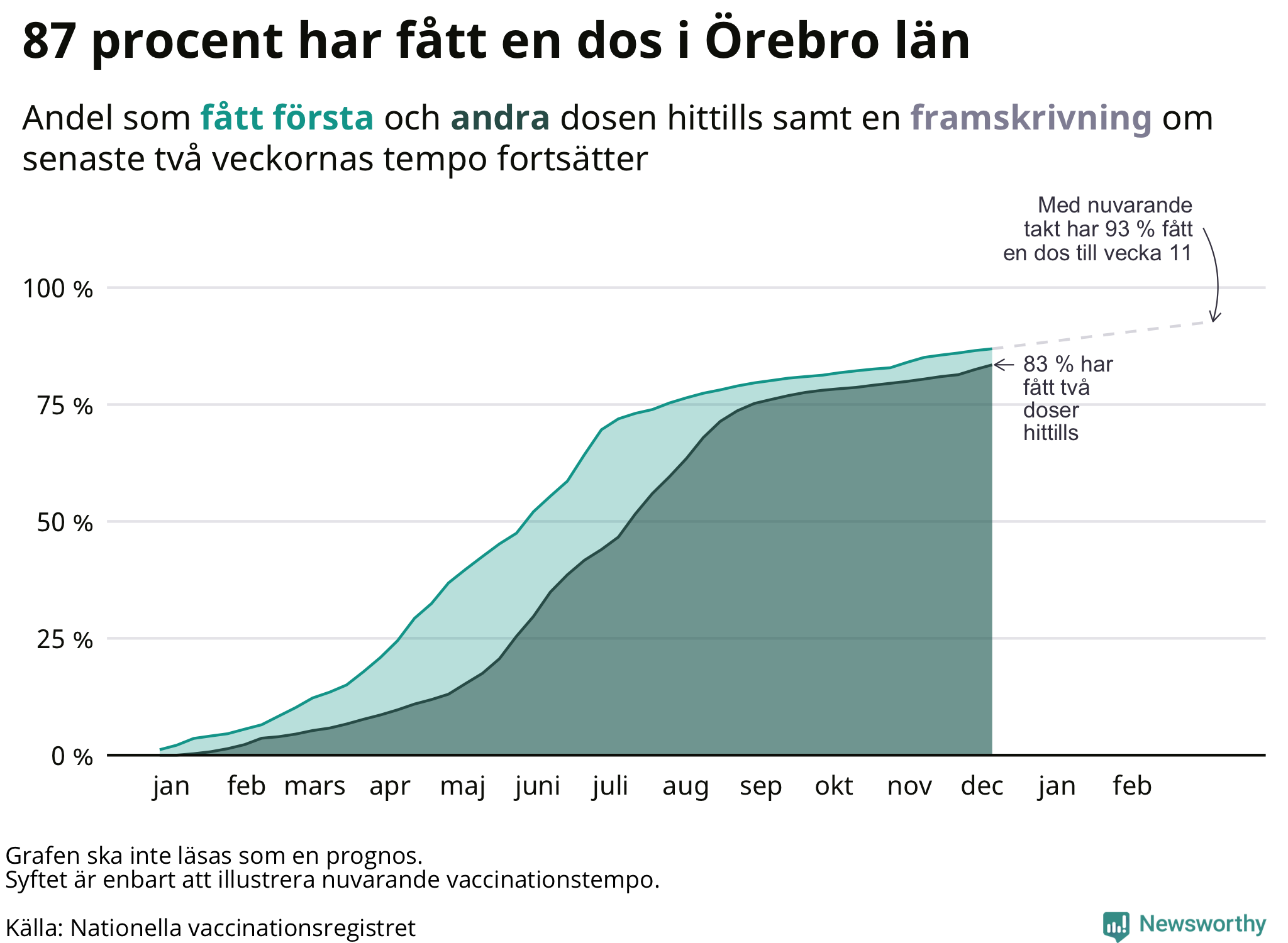 Graf men framskrivning av andel vaccinerade
